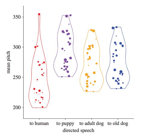 Speech quality plotted by listener and pitch. Our voices get higher when we speak to dogs, regardless of their age. (Image: Mathevon et al., 2017)